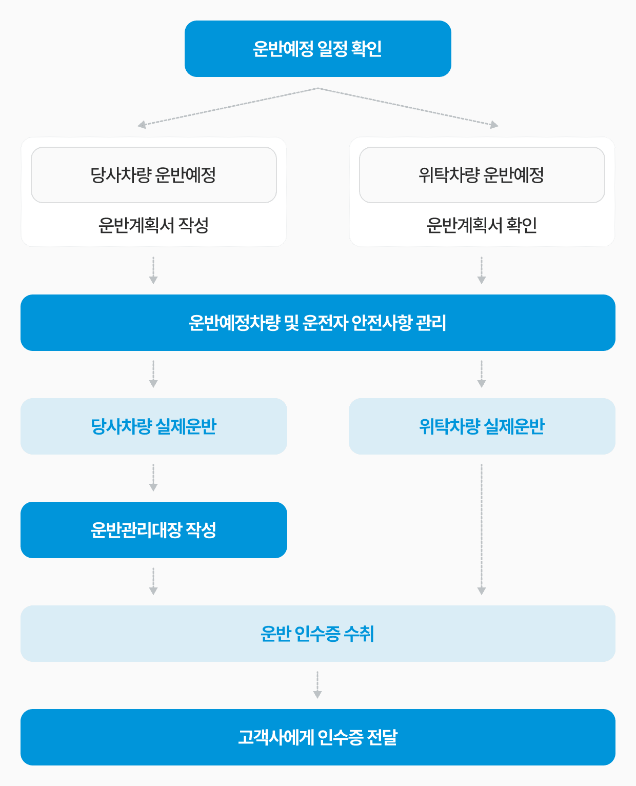 운반 프로세스