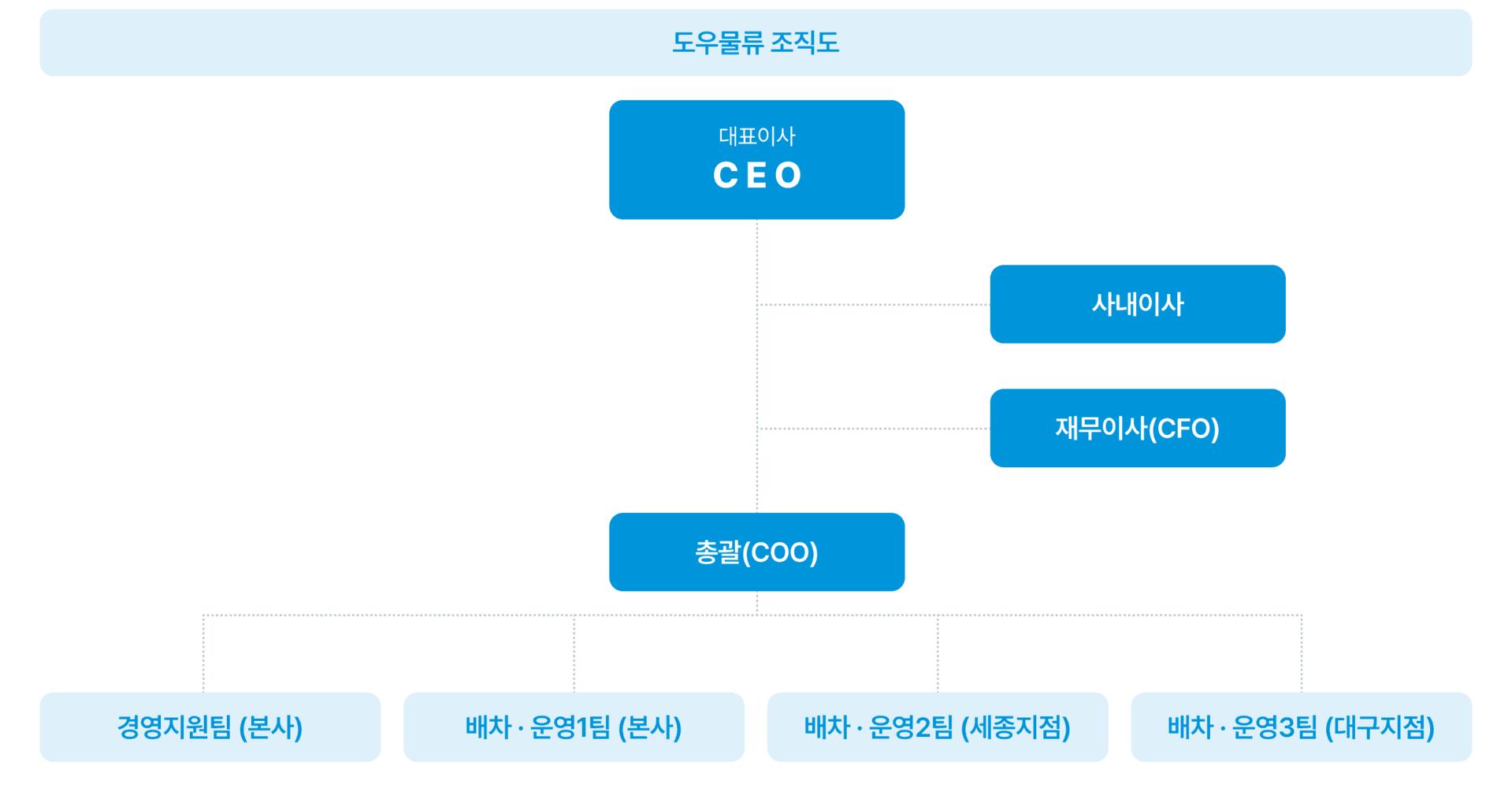 조직 구성도